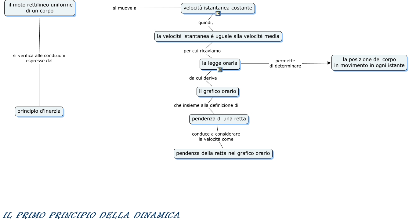 I Tre Principi Della Dinamica In Modo Semplice